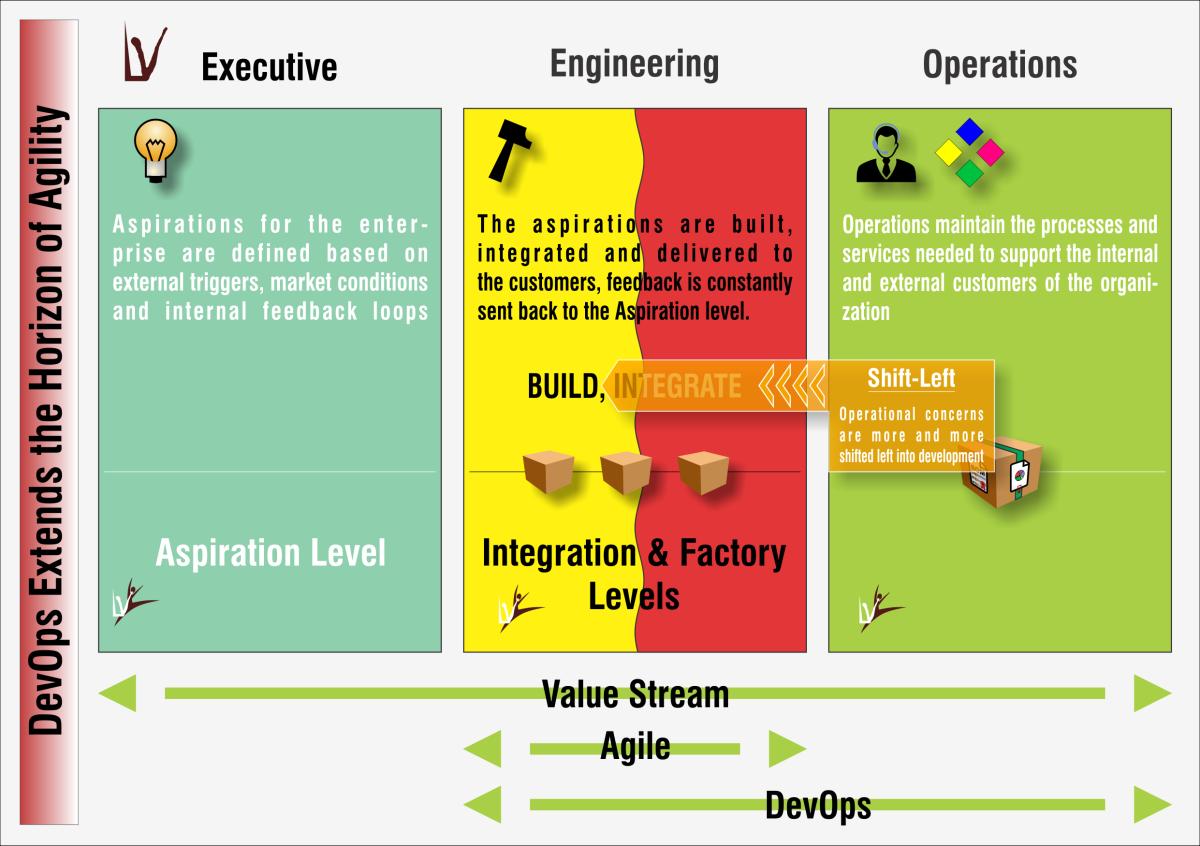 DevOps étend l'horizon de l'Agilité en rapatriant des préoccupations
        des opérateurs dès les premières étapes du développement